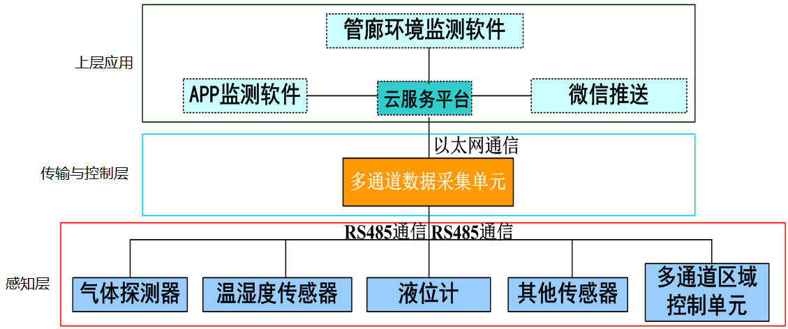 市政綜合管廊環(huán)境監(jiān)控方案 - 遠(yuǎn)瞻電子 400-999-0790