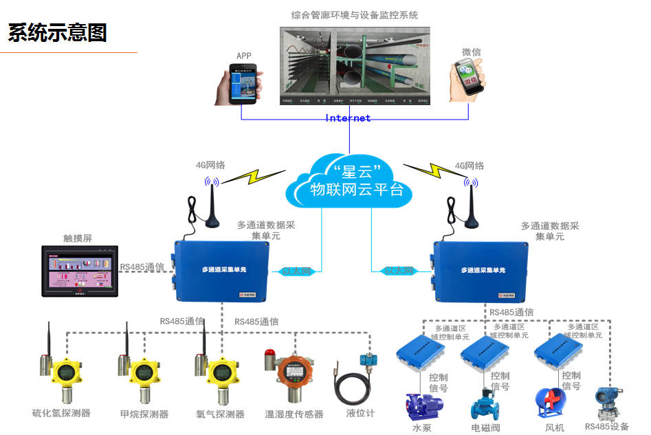 市政綜合管廊環(huán)境監(jiān)控方案 - 遠(yuǎn)瞻電子 400-999-0790