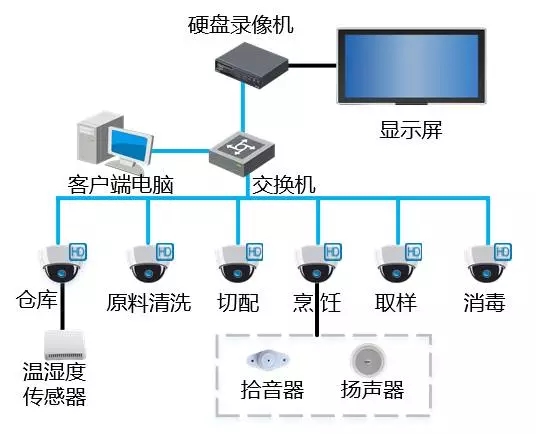 食堂明廚亮灶-遠(yuǎn)瞻電子-4009990790