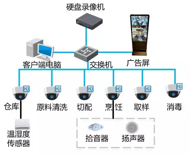 食堂明廚亮灶-遠(yuǎn)瞻電子-4009990790