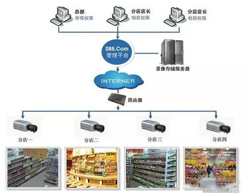 商場安防監控系統-遠瞻電子