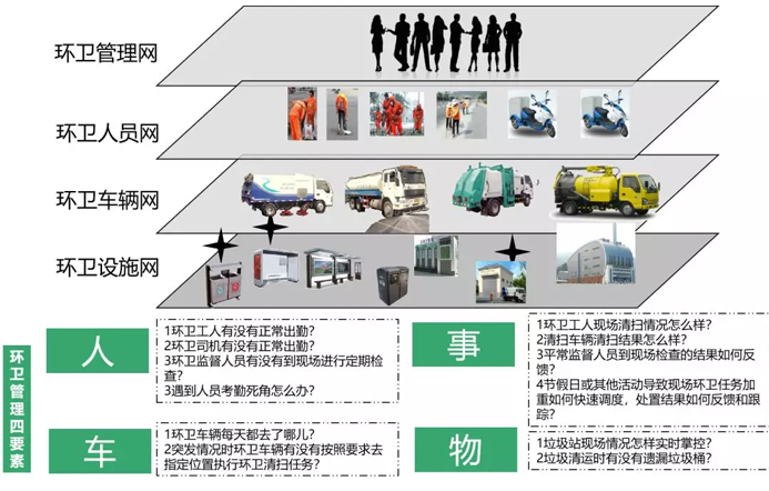 智慧環(huán)衛(wèi)解決方案