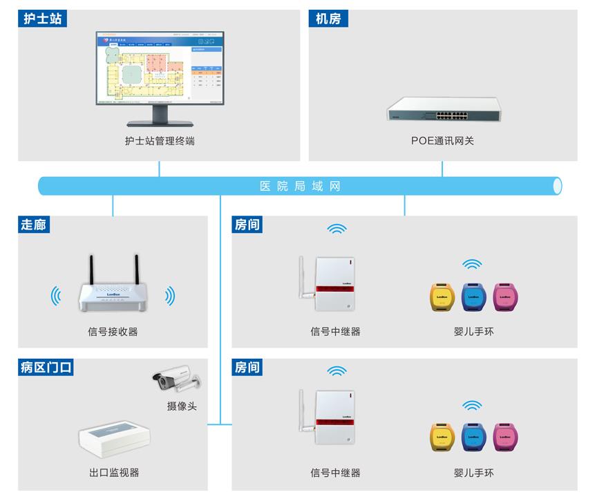 嬰兒防盜系統