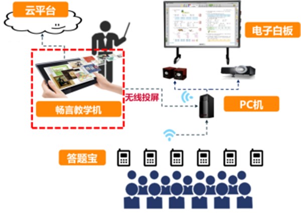 智慧課堂