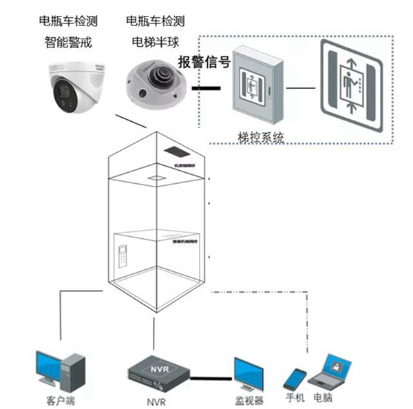 海康威視電瓶車禁入電梯智能識別系統方案