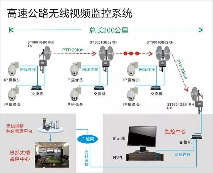 公路無線視頻監(jiān)控系統(tǒng)