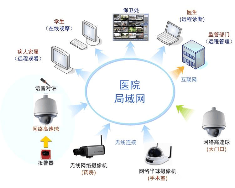 醫院智能化系統